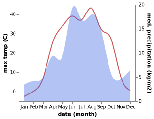 temperature and rainfall during the year in Novodolinskiy