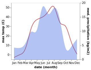 temperature and rainfall during the year in Qarazhal