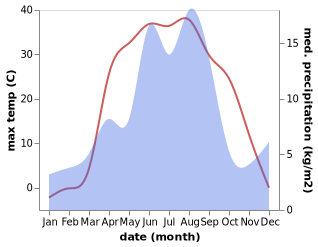 temperature and rainfall during the year in Qarqaraly