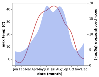 temperature and rainfall during the year in Arqalyk