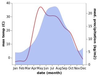 temperature and rainfall during the year in Borovskoy