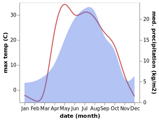 temperature and rainfall during the year in Komsomolets