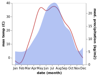 temperature and rainfall during the year in Līsakovsk