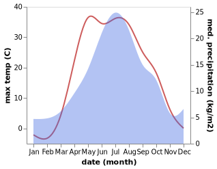 temperature and rainfall during the year in Ordzhonīkīdze