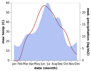 temperature and rainfall during the year in Ayteke Bi