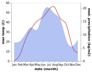 temperature and rainfall during the year in Belkol