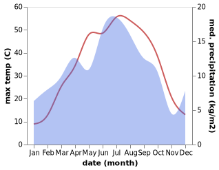 temperature and rainfall during the year in Shalqiya