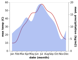 temperature and rainfall during the year in Zhangaqorghan