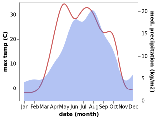 temperature and rainfall during the year in Būrabay