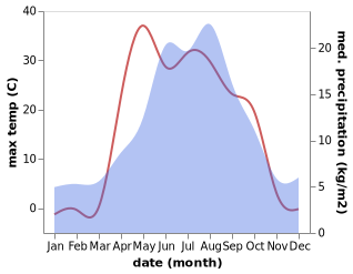 temperature and rainfall during the year in Novoishimskiy