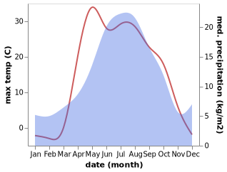 temperature and rainfall during the year in Petropavl