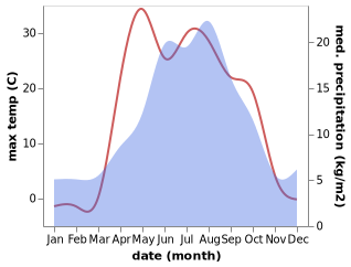 temperature and rainfall during the year in Saumalkol'