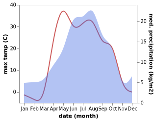 temperature and rainfall during the year in Taiynsha