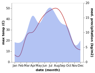 temperature and rainfall during the year in Karatau