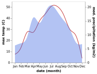 temperature and rainfall during the year in Kulan