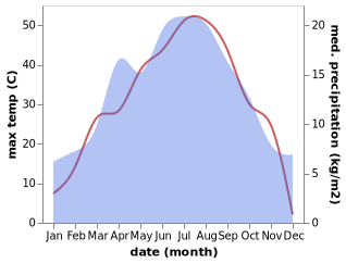 temperature and rainfall during the year in Merke