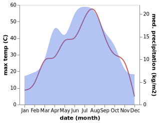 temperature and rainfall during the year in Oytal