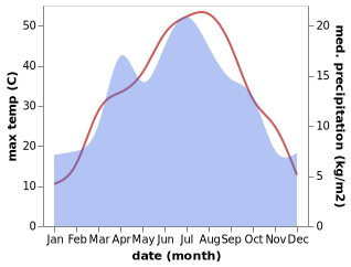 temperature and rainfall during the year in Sarykemer