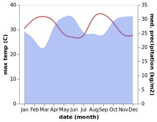 temperature and rainfall during the year in Kiambu