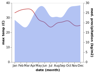 temperature and rainfall during the year in Nyeri