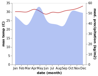 temperature and rainfall during the year in Kilifi