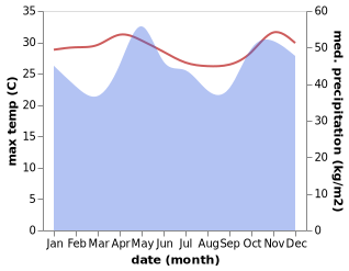 temperature and rainfall during the year in Lamu