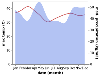 temperature and rainfall during the year in Mariakani