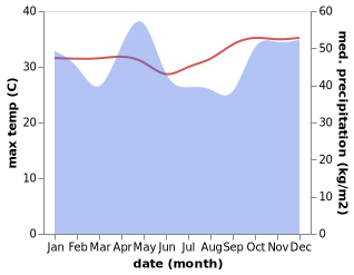 temperature and rainfall during the year in Shimoni