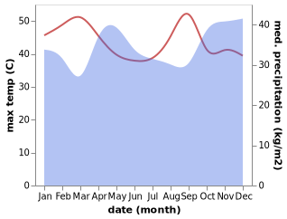 temperature and rainfall during the year in Taveta