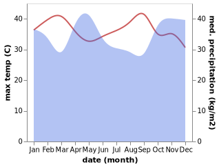 temperature and rainfall during the year in Voi