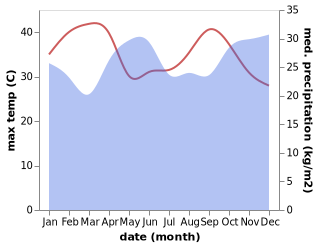 temperature and rainfall during the year in Athi River