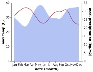 temperature and rainfall during the year in Chuka