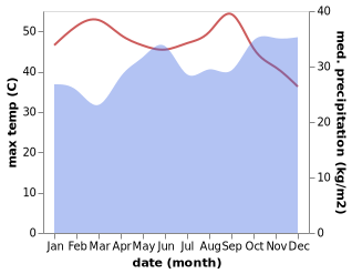 temperature and rainfall during the year in Isiolo