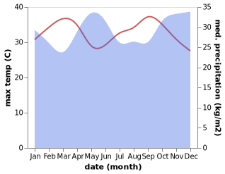 temperature and rainfall during the year in Machakos