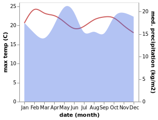 temperature and rainfall during the year in Meru