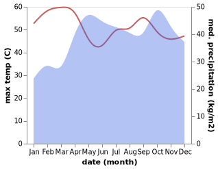 temperature and rainfall during the year in Mandera