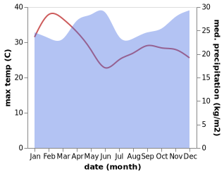 temperature and rainfall during the year in Keroka