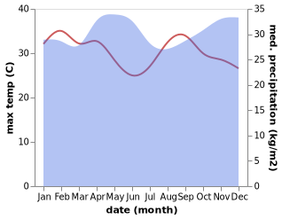 temperature and rainfall during the year in Kinancha