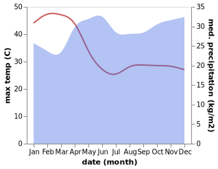 temperature and rainfall during the year in Kisumu