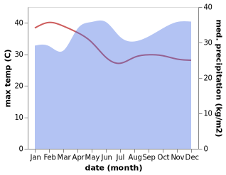 temperature and rainfall during the year in Oyugis