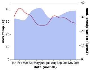 temperature and rainfall during the year in Siaya