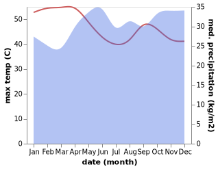 temperature and rainfall during the year in Baringo