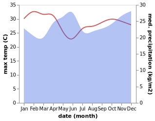 temperature and rainfall during the year in Bomet