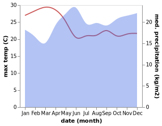 temperature and rainfall during the year in Eldama Ravine