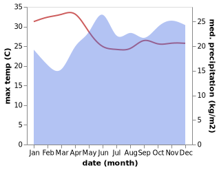 temperature and rainfall during the year in Kabarnet