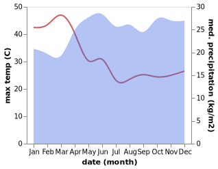 temperature and rainfall during the year in Kapenguria