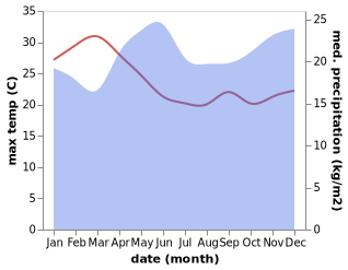 temperature and rainfall during the year in Kericho