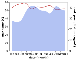 temperature and rainfall during the year in Lodwar