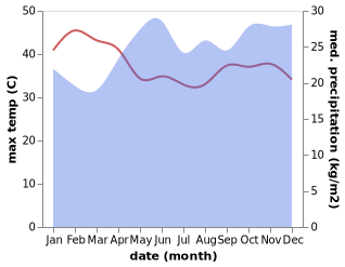 temperature and rainfall during the year in Maralal