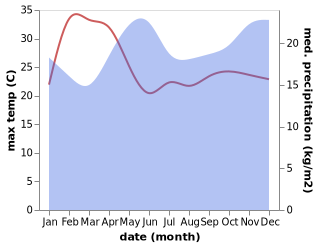 temperature and rainfall during the year in Naivasha